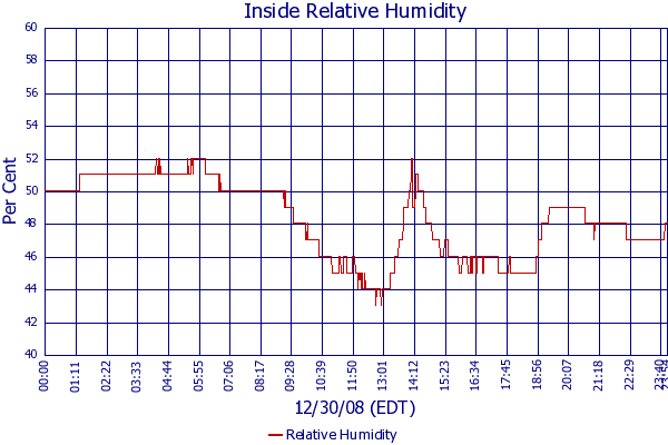Relative Humidity