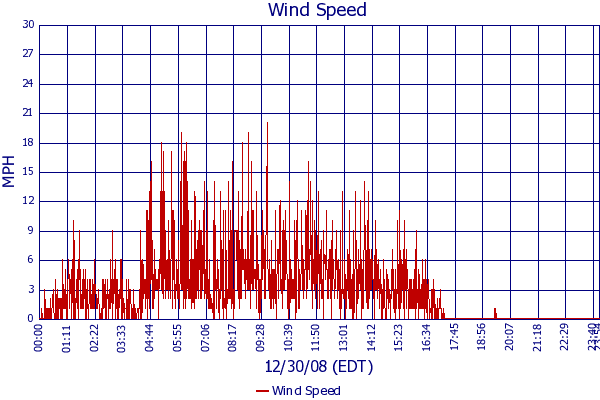 Wind Speed
