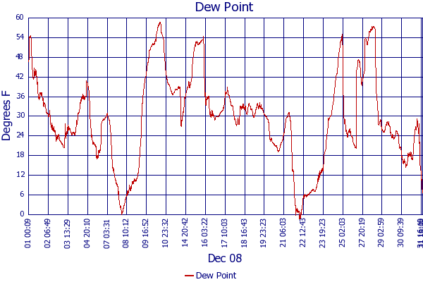 Dew Point
