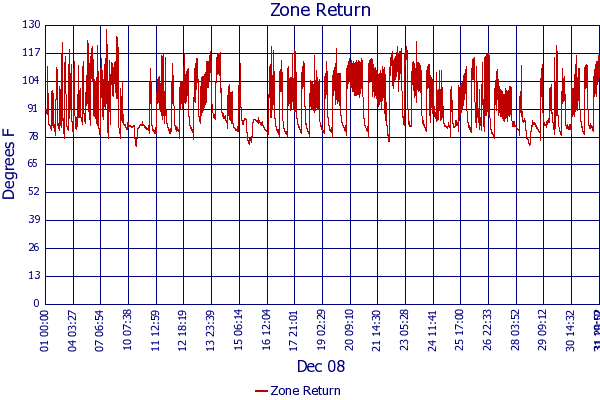 Zone Return