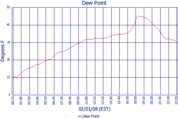 Dew Point