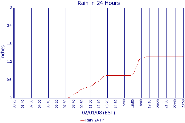 Rain 24 Hr