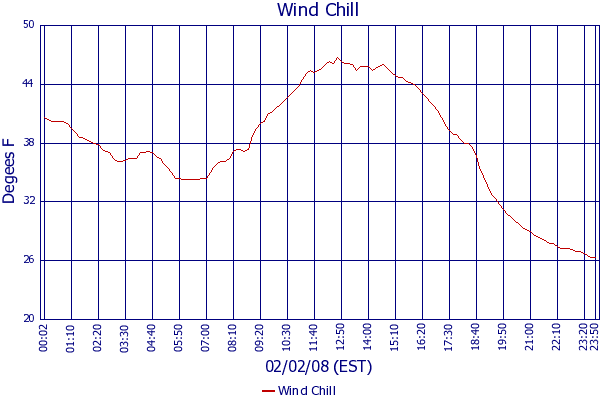 Wind Chill