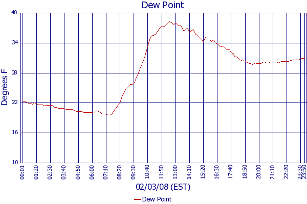 Dew Point