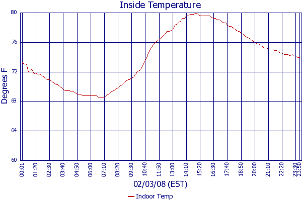 Indoor Temp