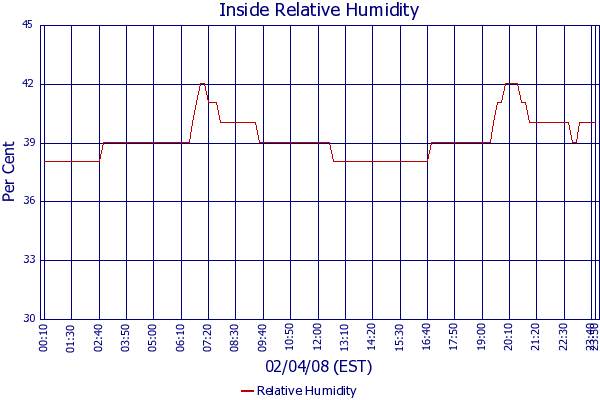 Relative Humidity