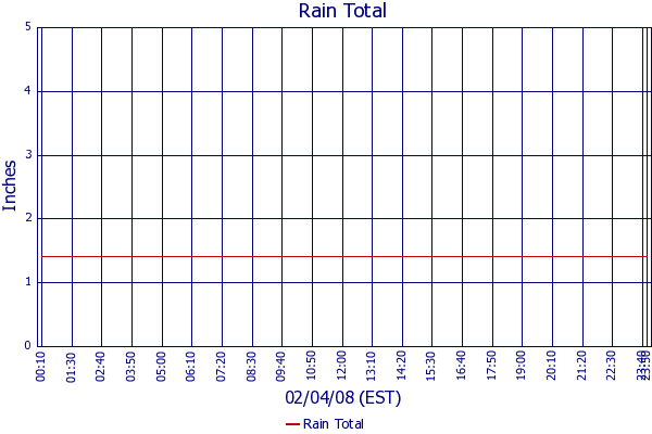Rain Total