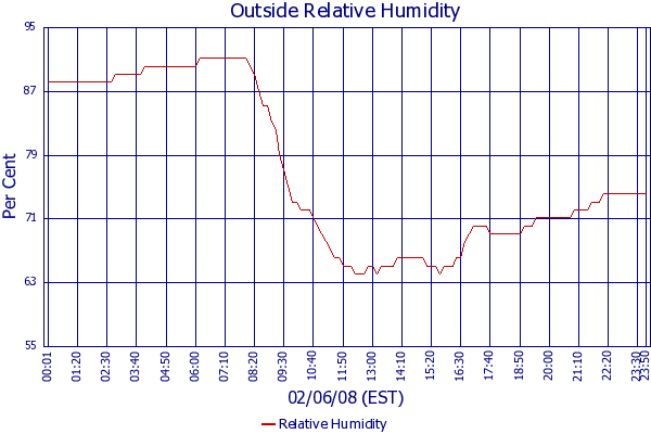 Relative Humidity