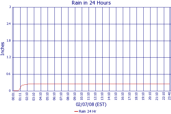 Rain 24 Hr