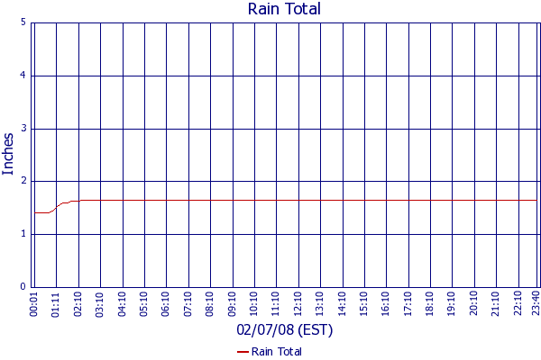 Rain Total