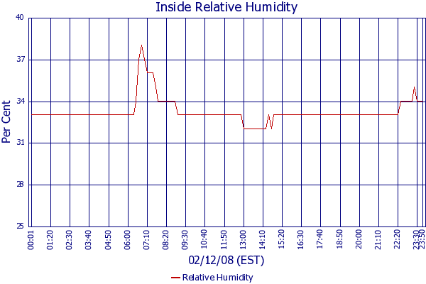 Relative Humidity