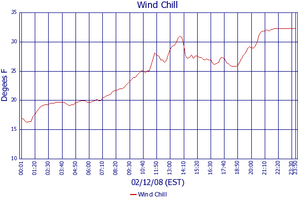 Wind Chill