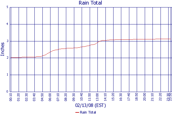 Rain Total