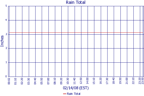 Rain Total