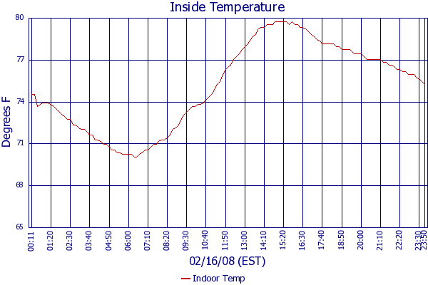 Indoor Temp