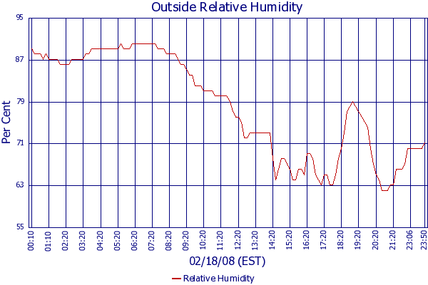 Relative Humidity