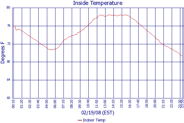 Indoor Temp