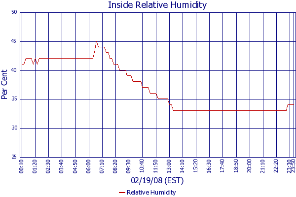 Relative Humidity