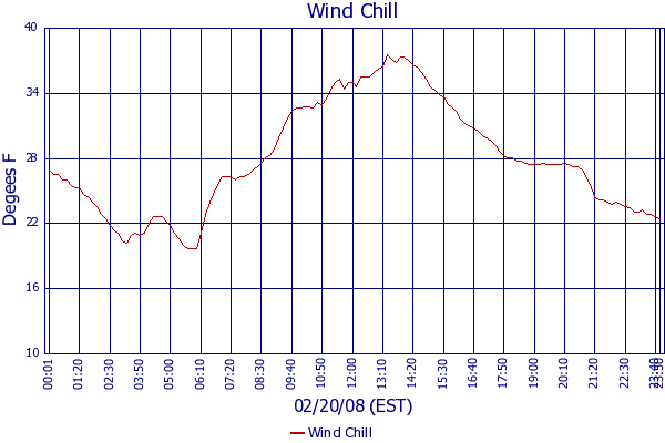 Wind Chill
