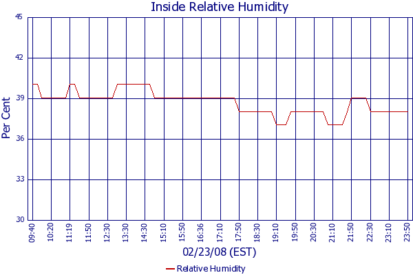 Relative Humidity