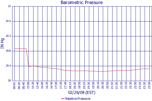 Relative Pressure