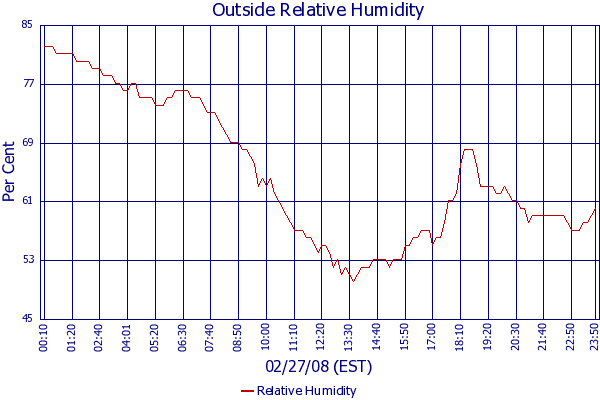 Relative Humidity