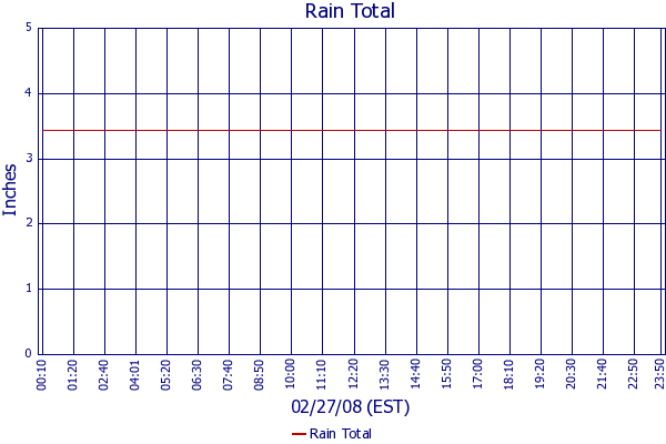Rain Total