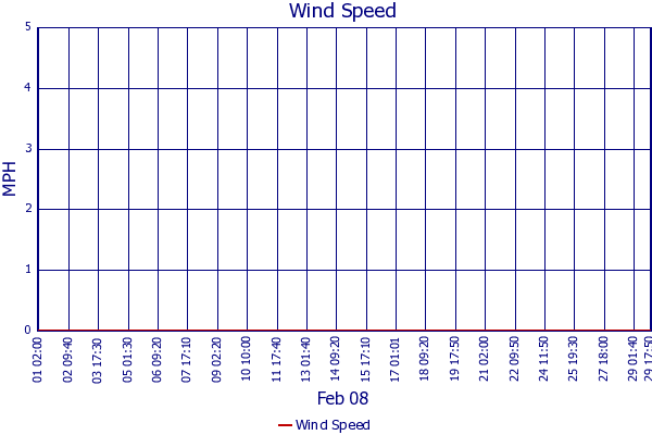 Wind Speed
