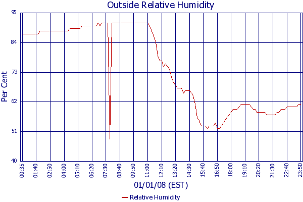 Relative Humidity
