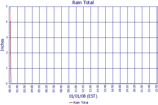 Rain Total