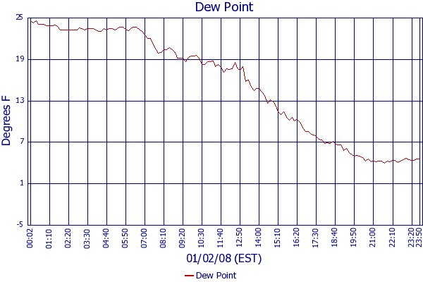 Dew Point