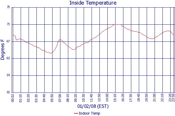 Indoor Temp