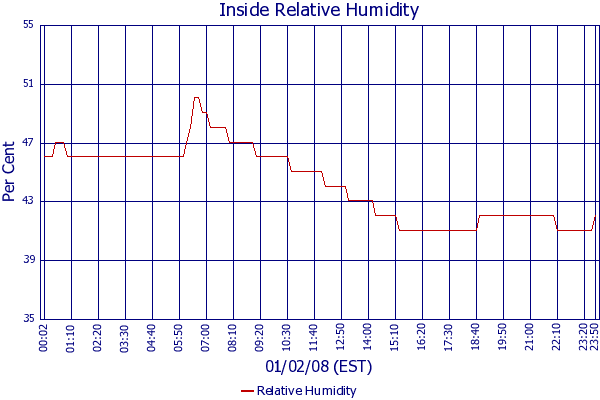Relative Humidity
