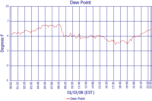 Dew Point