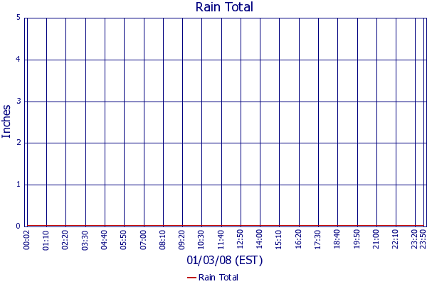 Rain Total