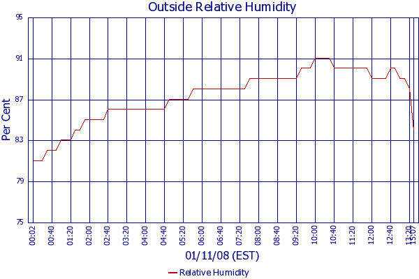 Relative Humidity