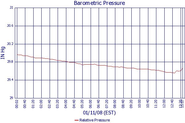 Relative Pressure