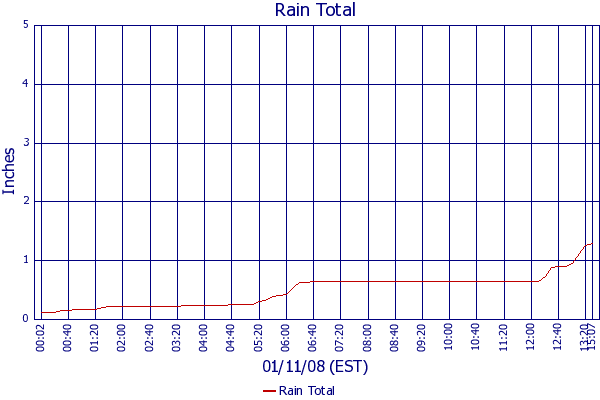 Rain Total