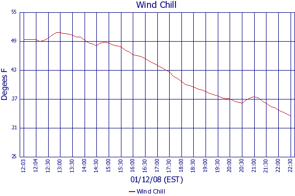 Wind Chill
