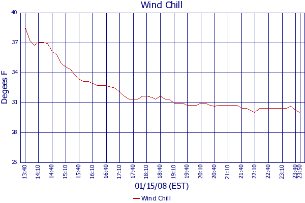Wind Chill