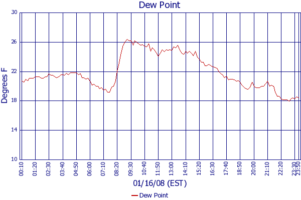 Dew Point