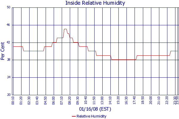 Relative Humidity