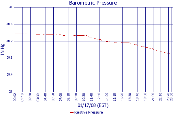 Relative Pressure