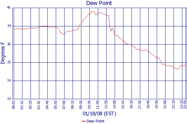 Dew Point
