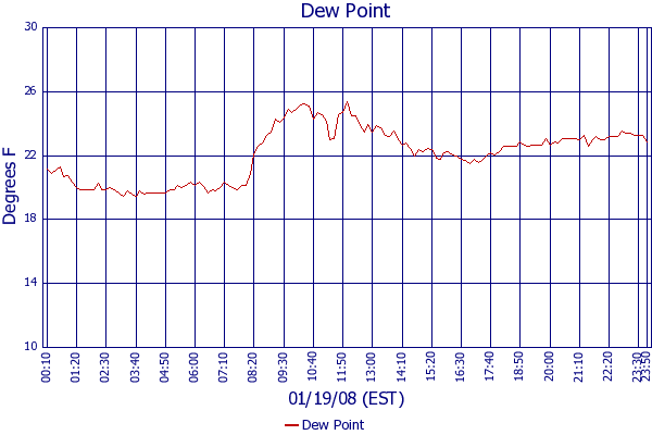 Dew Point