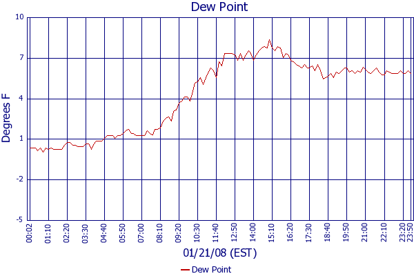 Dew Point