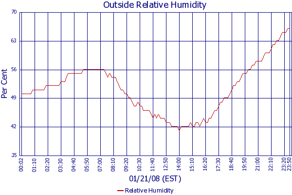 Relative Humidity