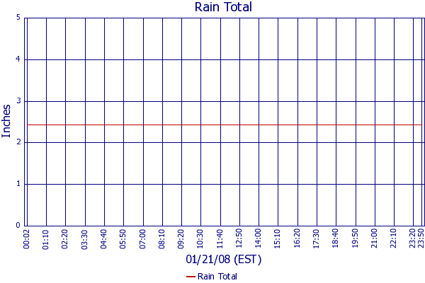 Rain Total