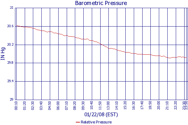 Relative Pressure