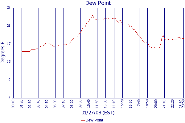 Dew Point